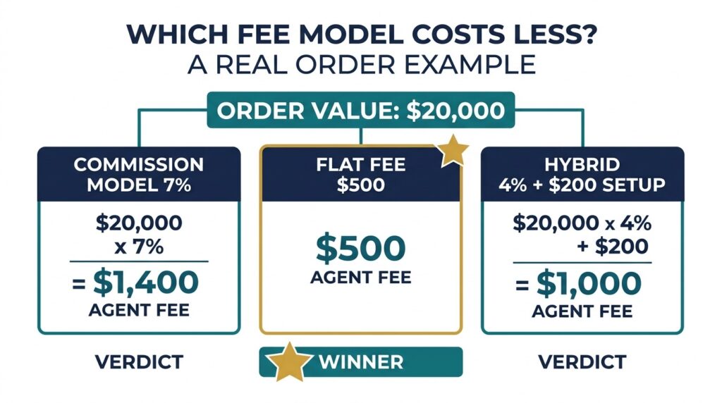 fee model calculator