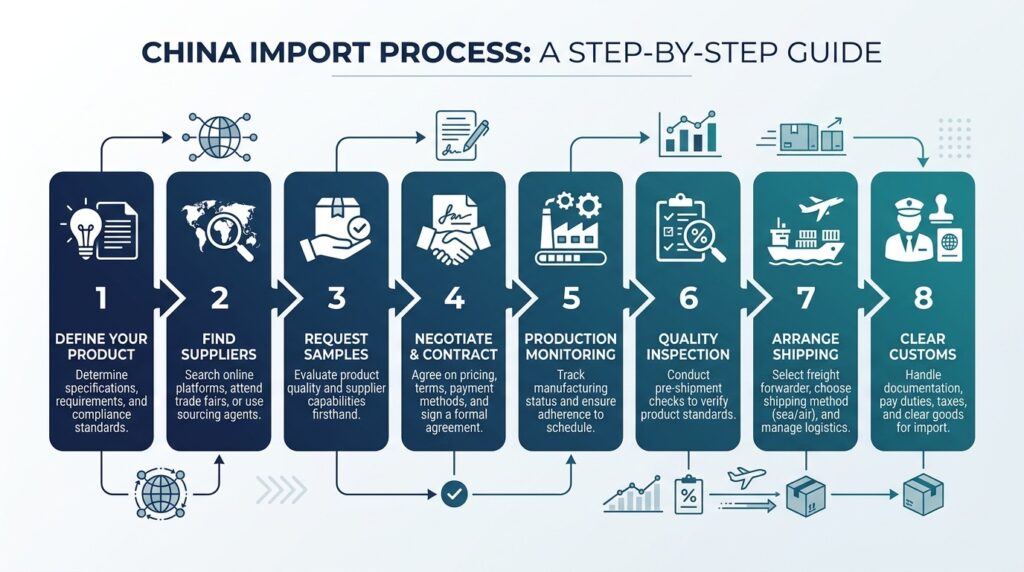 import process flowchart
