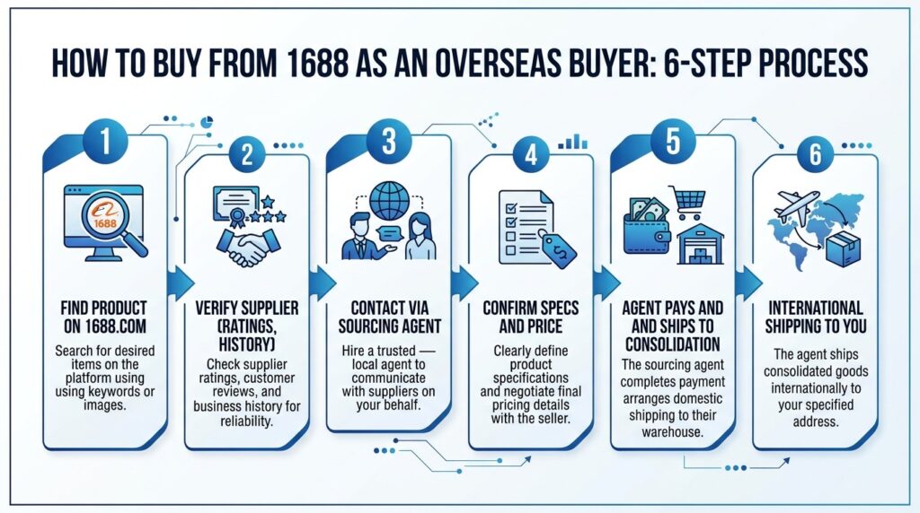 1688 buying process steps