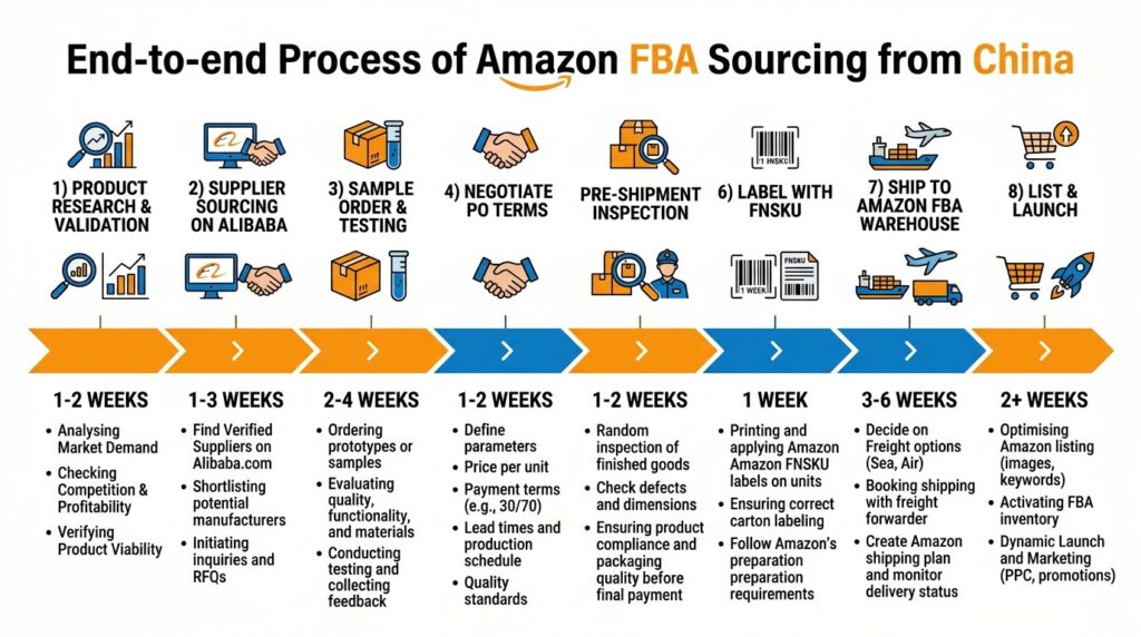 amazon fba china process flow