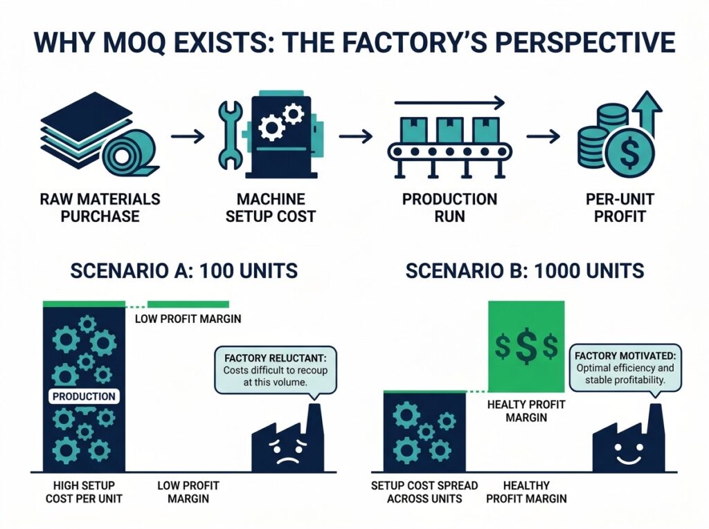 moq explained infographic