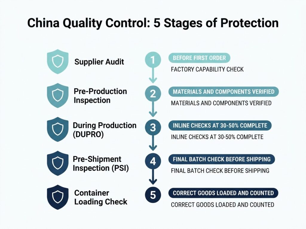 quality control stages