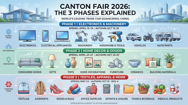 canton fair phases