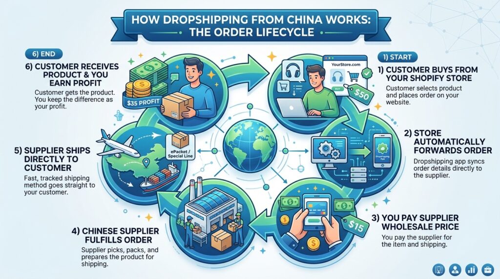 dropshipping_order_flow